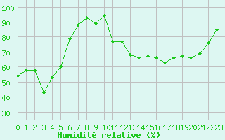 Courbe de l'humidit relative pour Saint-Amans (48)