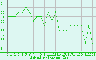 Courbe de l'humidit relative pour Dolembreux (Be)