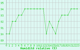 Courbe de l'humidit relative pour Amur (79)