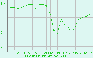 Courbe de l'humidit relative pour Lhospitalet (46)