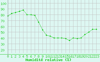 Courbe de l'humidit relative pour Rouen (76)