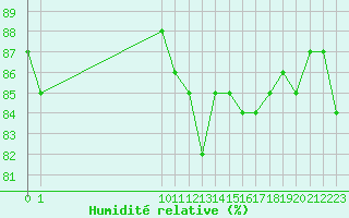 Courbe de l'humidit relative pour Boulaide (Lux)