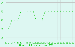 Courbe de l'humidit relative pour Rethel (08)