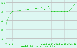 Courbe de l'humidit relative pour San Chierlo (It)