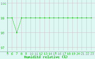 Courbe de l'humidit relative pour Aigrefeuille d'Aunis (17)