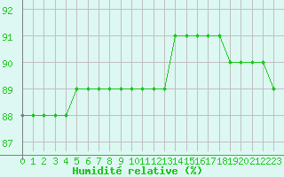 Courbe de l'humidit relative pour Boulaide (Lux)