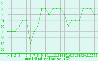 Courbe de l'humidit relative pour Baye (51)