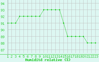 Courbe de l'humidit relative pour Rethel (08)