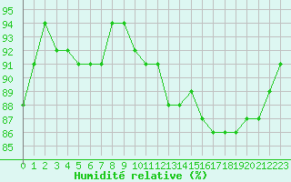 Courbe de l'humidit relative pour Chteaudun (28)