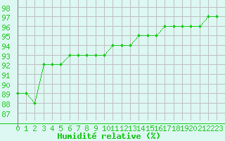 Courbe de l'humidit relative pour Liefrange (Lu)