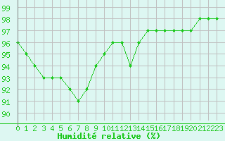 Courbe de l'humidit relative pour Lannion (22)
