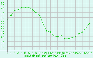 Courbe de l'humidit relative pour Saint-Nazaire (44)
