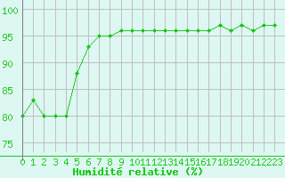 Courbe de l'humidit relative pour Leign-les-Bois (86)
