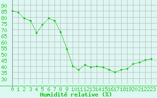 Courbe de l'humidit relative pour Montpellier (34)