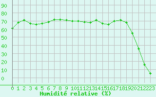 Courbe de l'humidit relative pour Ploeren (56)