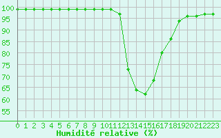 Courbe de l'humidit relative pour Recoules de Fumas (48)
