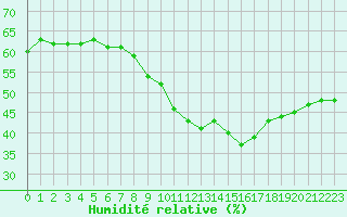 Courbe de l'humidit relative pour Malbosc (07)