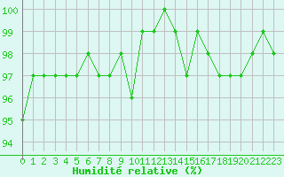 Courbe de l'humidit relative pour Gurande (44)