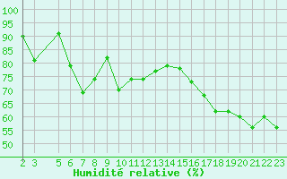 Courbe de l'humidit relative pour Cap Corse (2B)