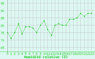 Courbe de l'humidit relative pour Ile de Groix (56)