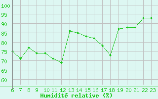 Courbe de l'humidit relative pour Guret (23)