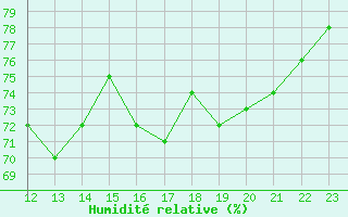 Courbe de l'humidit relative pour Romorantin (41)