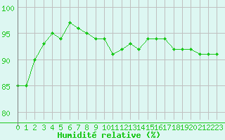 Courbe de l'humidit relative pour Saint-Nazaire (44)