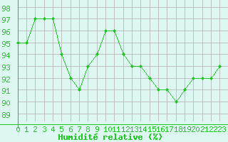 Courbe de l'humidit relative pour Bridel (Lu)