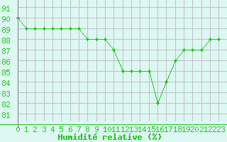 Courbe de l'humidit relative pour L'Huisserie (53)