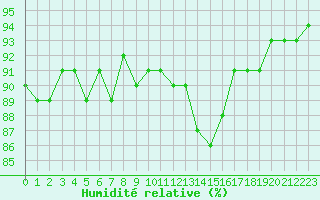 Courbe de l'humidit relative pour Trgueux (22)