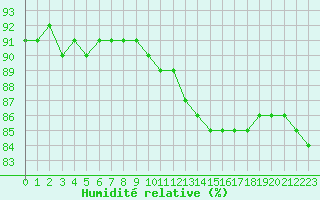 Courbe de l'humidit relative pour Sainte-Genevive-des-Bois (91)