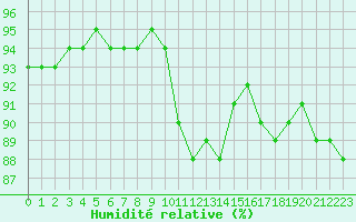 Courbe de l'humidit relative pour Saint-Haon (43)