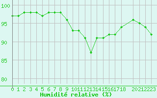 Courbe de l'humidit relative pour Saint-Yrieix-le-Djalat (19)