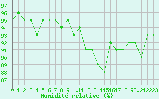 Courbe de l'humidit relative pour Perpignan (66)