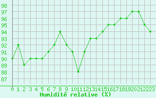 Courbe de l'humidit relative pour Liefrange (Lu)