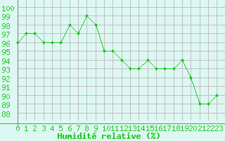 Courbe de l'humidit relative pour Clermont de l'Oise (60)