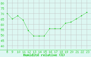 Courbe de l'humidit relative pour Luc-sur-Orbieu (11)