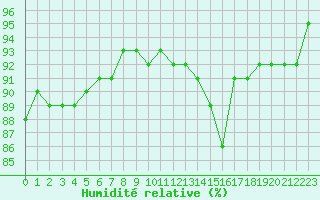 Courbe de l'humidit relative pour Carrion de Calatrava (Esp)