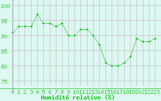 Courbe de l'humidit relative pour Treize-Vents (85)