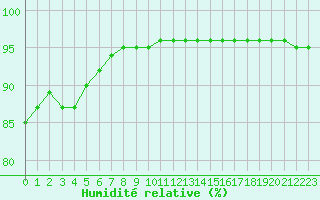 Courbe de l'humidit relative pour Leign-les-Bois (86)
