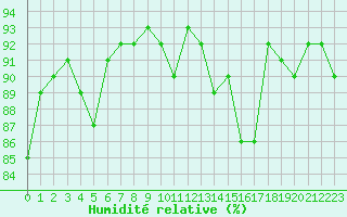 Courbe de l'humidit relative pour Brigueuil (16)