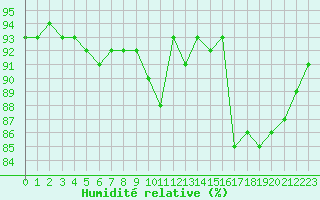 Courbe de l'humidit relative pour Corsept (44)