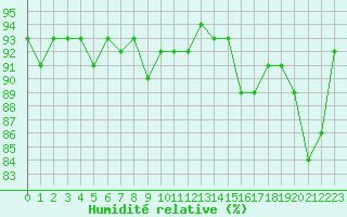 Courbe de l'humidit relative pour Gurande (44)