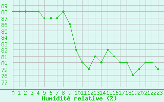 Courbe de l'humidit relative pour Bellengreville (14)
