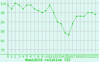 Courbe de l'humidit relative pour Mouilleron-le-Captif (85)