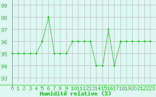 Courbe de l'humidit relative pour Bures-sur-Yvette (91)