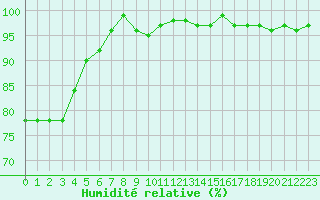 Courbe de l'humidit relative pour Valleroy (54)