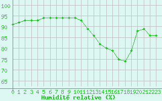 Courbe de l'humidit relative pour Ontinyent (Esp)