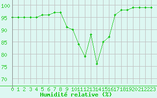 Courbe de l'humidit relative pour Cherbourg (50)