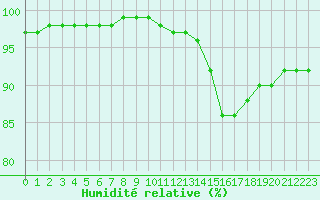 Courbe de l'humidit relative pour Chteauroux (36)